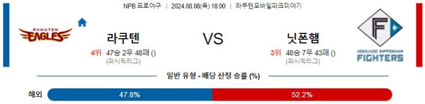 라쿠텐 니혼햄 NPB 프로야구분석 해외스포츠무료중계 8월8일콕티비 스포츠분석 게시글 꼬릿말 이미지