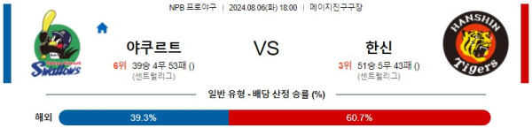 야쿠르트 한신 NPB 프로야구분석 해외스포츠무료중계 8월6일콕티비 스포츠분석 게시글 꼬릿말 이미지