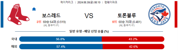 보스턴레드 토론토 MLB프로야구분석 해외스포츠 무료중계 8월30일 스포츠중계  콕티비 스포츠중계콕티비 콕티비중계 콕티비주소 해외스포츠중계 해외축구중계 MLB중계 NBA중계 해외스포츠중계 프리미어리그중계 챔피언스리그중계 분데스리가중계 유로파리그중계 스포츠분석 해외축구분석 MLB분석 NBA분석 KBO중계 KBO분석 KBO분석 K리그분석