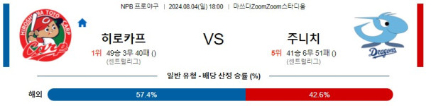 히로시마 주니치 NPB 프로야구분석 해외스포츠무료중계 8월4일콕티비 스포츠분석 게시글 꼬릿말 이미지