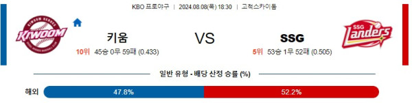 키움 SSG KBO 프로야구분석 국내스포츠무료중계 8월8일콕티비 스포츠분석 게시글 꼬릿말 이미지