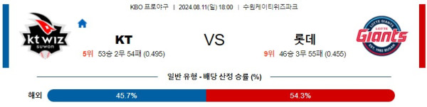 KT 롯데 KBO 프로야구분석 국내스포츠무료중계 8월11일콕티비 스포츠분석 게시글 꼬릿말 이미지