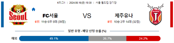 서울 제주 K리그1 분석 국내스포츠 무료중계 8월16일 스포츠중계  콕티비 스포츠중계콕티비 콕티비중계 콕티비주소 해외스포츠중계 해외축구중계 MLB중계 NBA중계 해외스포츠중계 프리미어리그중계 챔피언스리그중계 분데스리가중계 유로파리그중계 스포츠분석 해외축구분석 MLB분석 NBA분석 KBO중계 KBO분석 KBO분석 K리그분석