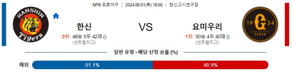 한신 요미우리 NPB 프로야구분석 해외스포츠무료중계 8월1일콕티비 스포츠분석 게시글 꼬릿말 이미지