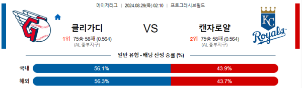 클리블랜드 캔자스시티  MLB프로야구분석 해외스포츠 무료중계 8월29일 스포츠중계  콕티비 스포츠중계콕티비 콕티비중계 콕티비주소 해외스포츠중계 해외축구중계 MLB중계 NBA중계 해외스포츠중계 프리미어리그중계 챔피언스리그중계 분데스리가중계 유로파리그중계 스포츠분석 해외축구분석 MLB분석 NBA분석 KBO중계 KBO분석 KBO분석 K리그분석