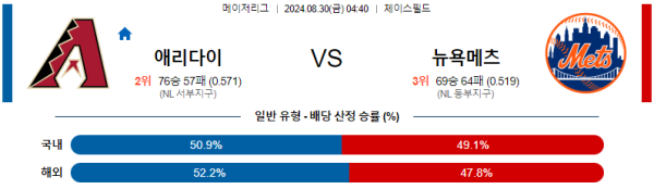 애리조나 뉴욕메츠 MLB프로야구분석 해외스포츠 무료중계 8월30일 스포츠중계  콕티비 스포츠중계콕티비 콕티비중계 콕티비주소 해외스포츠중계 해외축구중계 MLB중계 NBA중계 해외스포츠중계 프리미어리그중계 챔피언스리그중계 분데스리가중계 유로파리그중계 스포츠분석 해외축구분석 MLB분석 NBA분석 KBO중계 KBO분석 KBO분석 K리그분석