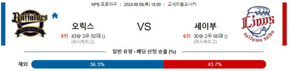 오릭스 세이부 NPB 프로야구분석 해외스포츠무료중계 8월8일콕티비 스포츠분석 게시글 꼬릿말 이미지