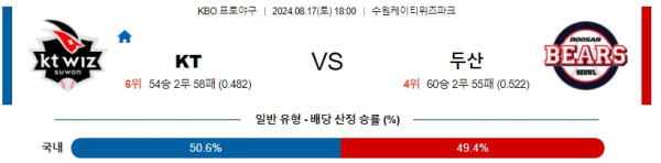 KT 두산 KBO 프로야구분석 국내스포츠무료중계 8월17일콕티비 스포츠분석 게시글 꼬릿말 이미지