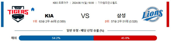 KIA 삼성 KBO 프로야구분석 국내스포츠무료중계 8월11일콕티비 스포츠분석 게시글 꼬릿말 이미지