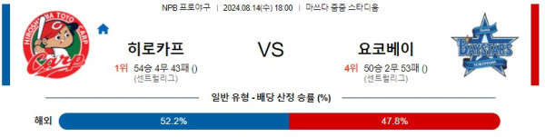 히로시마 요코하마 NPB 프로야구분석 해외스포츠무료중계 8월14일콕티비 스포츠분석 게시글 꼬릿말 이미지