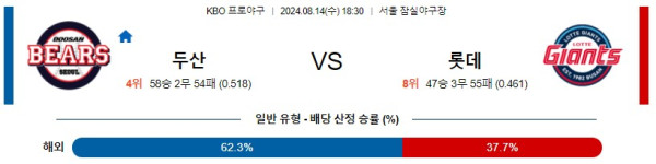 두산 롯데 KBO 프로야구분석 국내스포츠무료중계 8월14일콕티비 스포츠분석 게시글 꼬릿말 이미지