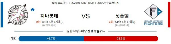 치바롯데 니혼햄 NPB 프로야구분석 해외스포츠무료중계 8월20일콕티비 스포츠분석 게시글 꼬릿말 이미지