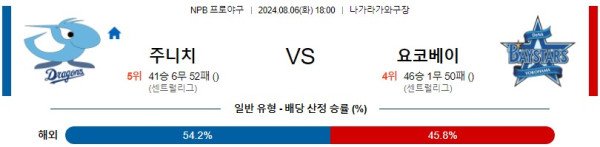 주니치 요코하마 NPB 프로야구분석 해외스포츠무료중계 8월6일콕티비 스포츠분석 게시글 꼬릿말 이미지