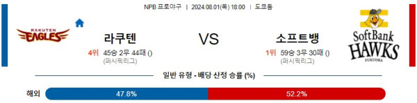 라쿠텐 소프트뱅크 NPB 프로야구분석 해외스포츠무료중계 8월1일콕티비 스포츠분석 게시글 꼬릿말 이미지