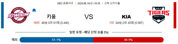 키움 KIA KBO 프로야구분석 국내스포츠무료중계 8월14일콕티비 스포츠분석 게시글 꼬릿말 이미지