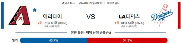 애리조나 다저스 MLB 분석글 스포츠중계 스포츠분석글 스포츠무료중계 무료스포츠분석글 콕티비