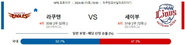 라쿠텐 세이부 NPB 프로야구분석 해외스포츠무료중계 8월17일콕티비 스포츠분석 게시글 꼬릿말 이미지