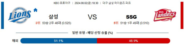 삼성 SSG KBO 프로야구분석 국내스포츠무료중계 8월2일콕티비 스포츠분석 게시글 꼬릿말 이미지