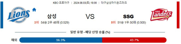 삼성 SSG KBO 프로야구분석 국내스포츠무료중계 8월3일콕티비 스포츠분석 게시글 꼬릿말 이미지