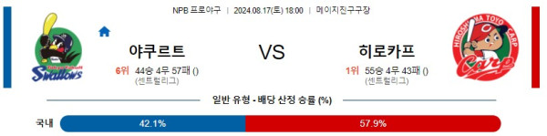 야쿠르트 히로시마 NPB 프로야구분석 해외스포츠무료중계 8월17일콕티비 스포츠분석 게시글 꼬릿말 이미지