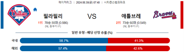 필라델피아 애틀랜타 MLB프로야구분석 해외스포츠 무료중계 8월30일 스포츠중계  콕티비 스포츠중계콕티비 콕티비중계 콕티비주소 해외스포츠중계 해외축구중계 MLB중계 NBA중계 해외스포츠중계 프리미어리그중계 챔피언스리그중계 분데스리가중계 유로파리그중계 스포츠분석 해외축구분석 MLB분석 NBA분석 KBO중계 KBO분석 KBO분석 K리그분석