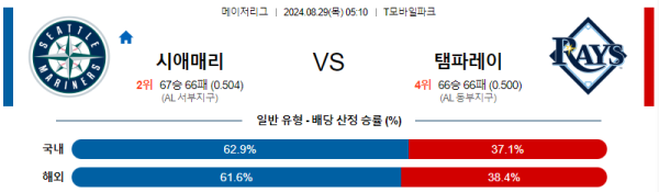 시애틀 템파베이 MLB프로야구분석 해외스포츠 무료중계 8월29일 스포츠중계  콕티비 스포츠중계콕티비 콕티비중계 콕티비주소 해외스포츠중계 해외축구중계 MLB중계 NBA중계 해외스포츠중계 프리미어리그중계 챔피언스리그중계 분데스리가중계 유로파리그중계 스포츠분석 해외축구분석 MLB분석 NBA분석 KBO중계 KBO분석 KBO분석 K리그분석