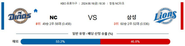 NC 삼성 KBO 프로야구분석 국내스포츠무료중계 8월16일콕티비 스포츠분석 게시글 꼬릿말 이미지