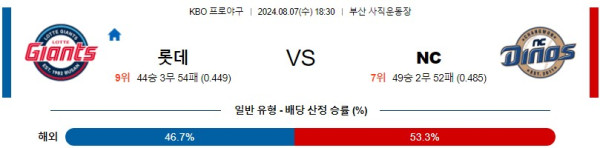 롯데 NC KBO 프로야구분석 국내스포츠무료중계 8월7일콕티비 스포츠분석 게시글 꼬릿말 이미지