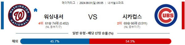 워싱턴 컵스 MLB 분석글 스포츠중계 스포츠분석글 스포츠무료중계 무료스포츠분석글 콕티비