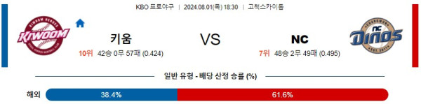 키움 NC KBO 프로야구분석 국내스포츠무료중계 8월1일콕티비 스포츠분석 게시글 꼬릿말 이미지