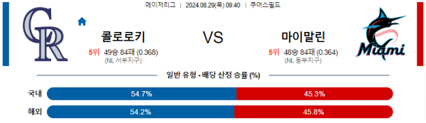 콜로라도 마이애미 MLB프로야구분석 해외스포츠 무료중계 8월29일 스포츠중계  콕티비 스포츠중계콕티비 콕티비중계 콕티비주소 해외스포츠중계 해외축구중계 MLB중계 NBA중계 해외스포츠중계 프리미어리그중계 챔피언스리그중계 분데스리가중계 유로파리그중계 스포츠분석 해외축구분석 MLB분석 NBA분석 KBO중계 KBO분석 KBO분석 K리그분석