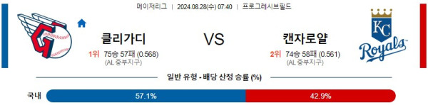 클리블랜드 캔자스시티 MLB 분석글 스포츠중계 스포츠분석글 스포츠무료중계 무료스포츠분석글 콕티비