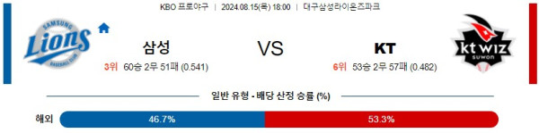 삼성 KT KBO 프로야구분석 국내스포츠무료중계 8월15일콕티비 스포츠분석 게시글 꼬릿말 이미지