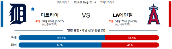 디트로이트 LA에인절스 MLB프로야구분석 해외스포츠 무료중계 8월30일 스포츠중계  콕티비 스포츠중계콕티비 콕티비중계 콕티비주소 해외스포츠중계 해외축구중계 MLB중계 NBA중계 해외스포츠중계 프리미어리그중계 챔피언스리그중계 분데스리가중계 유로파리그중계 스포츠분석 해외축구분석 MLB분석 NBA분석 KBO중계 KBO분석 KBO분석 K리그분석