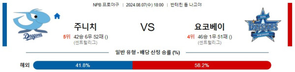 주니치 요코하마 NPB 프로야구분석 해외스포츠무료중계 8월7일콕티비 스포츠분석 게시글 꼬릿말 이미지