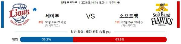 세이부 소프트뱅크 NPB 프로야구분석 해외스포츠무료중계 8월14일콕티비 스포츠분석 게시글 꼬릿말 이미지