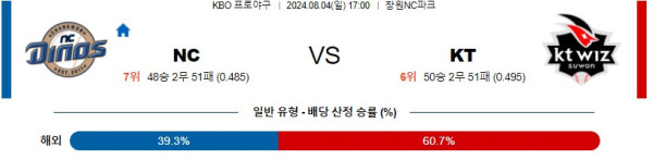 NC KT KBO 프로야구분석 국내스포츠무료중계 8월4일콕티비 스포츠분석 게시글 꼬릿말 이미지