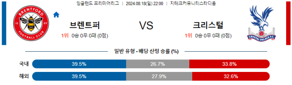 브렌트포드 팰리스 프리미어리그분석 해외스포츠 무료중계 8월18일 스포츠중계  콕티비 스포츠중계콕티비 콕티비중계 콕티비주소 해외스포츠중계 해외축구중계 MLB중계 NBA중계 해외스포츠중계 프리미어리그중계 챔피언스리그중계 분데스리가중계 유로파리그중계 스포츠분석 해외축구분석 MLB분석 NBA분석 KBO중계 KBO분석 KBO분석 K리그분석