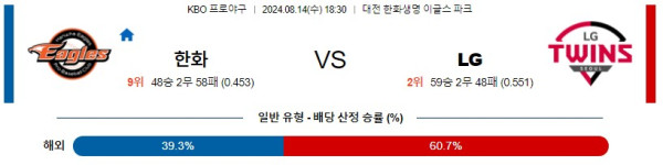 한화 LG KBO 프로야구분석 국내스포츠무료중계 8월14일콕티비 스포츠분석 게시글 꼬릿말 이미지