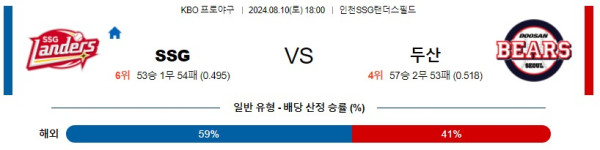 SSG 두산 KBO 프로야구분석 국내스포츠무료중계 8월10일콕티비 스포츠분석 게시글 꼬릿말 이미지