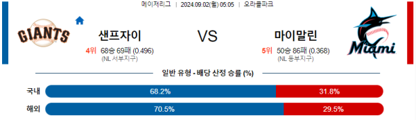 샌프란시스코 마이애미  MLB프로야구분석 해외스포츠 무료중계 9월2일 스포츠중계  콕티비 스포츠중계콕티비 콕티비중계 콕티비주소 해외스포츠중계 해외축구중계 MLB중계 NBA중계 해외스포츠중계 프리미어리그중계 챔피언스리그중계 분데스리가중계 유로파리그중계 스포츠분석 해외축구분석 MLB분석 NBA분석 KBO중계 KBO분석 KBO분석 K리그분석