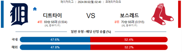 디트로이트 보스턴레드 MLB프로야구분석 해외스포츠 무료중계 9월2일 스포츠중계  콕티비 스포츠중계콕티비 콕티비중계 콕티비주소 해외스포츠중계 해외축구중계 MLB중계 NBA중계 해외스포츠중계 프리미어리그중계 챔피언스리그중계 분데스리가중계 유로파리그중계 스포츠분석 해외축구분석 MLB분석 NBA분석 KBO중계 KBO분석 KBO분석 K리그분석