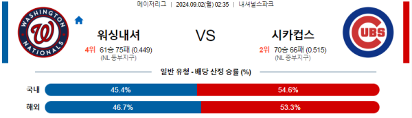 워싱턴 시카고컵스 MLB프로야구분석 해외스포츠 무료중계 9월2일 스포츠중계  콕티비 스포츠중계콕티비 콕티비중계 콕티비주소 해외스포츠중계 해외축구중계 MLB중계 NBA중계 해외스포츠중계 프리미어리그중계 챔피언스리그중계 분데스리가중계 유로파리그중계 스포츠분석 해외축구분석 MLB분석 NBA분석 KBO중계 KBO분석 KBO분석 K리그분석