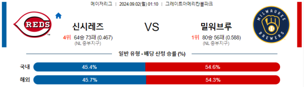 신시내티 밀워키 MLB프로야구분석 해외스포츠 무료중계 9월2일 스포츠중계  콕티비 스포츠중계콕티비 콕티비중계 콕티비주소 해외스포츠중계 해외축구중계 MLB중계 NBA중계 해외스포츠중계 프리미어리그중계 챔피언스리그중계 분데스리가중계 유로파리그중계 스포츠분석 해외축구분석 MLB분석 NBA분석 KBO중계 KBO분석 KBO분석 K리그분석