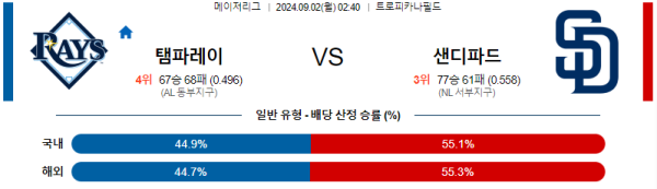 템파베이 샌디에고 MLB프로야구분석 해외스포츠 무료중계 9월2일 스포츠중계  콕티비 스포츠중계콕티비 콕티비중계 콕티비주소 해외스포츠중계 해외축구중계 MLB중계 NBA중계 해외스포츠중계 프리미어리그중계 챔피언스리그중계 분데스리가중계 유로파리그중계 스포츠분석 해외축구분석 MLB분석 NBA분석 KBO중계 KBO분석 KBO분석 K리그분석