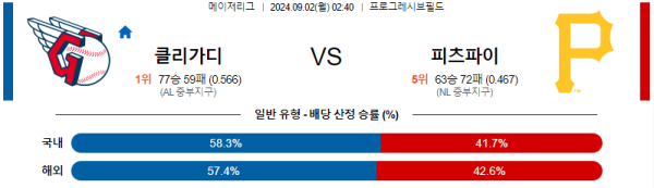 클리블랜드 피츠버그 MLB프로야구분석 해외스포츠 무료중계 9월2일 스포츠중계  콕티비 스포츠중계콕티비 콕티비중계 콕티비주소 해외스포츠중계 해외축구중계 MLB중계 NBA중계 해외스포츠중계 프리미어리그중계 챔피언스리그중계 분데스리가중계 유로파리그중계 스포츠분석 해외축구분석 MLB분석 NBA분석 KBO중계 KBO분석 KBO분석 K리그분석