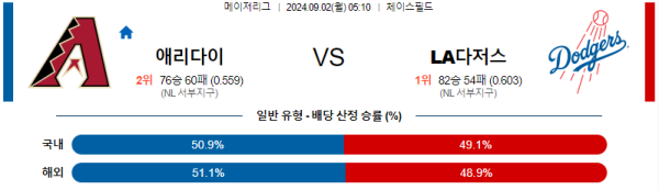 애리조나  LA다저스 MLB프로야구분석 해외스포츠 무료중계 9월2일 스포츠중계  콕티비 스포츠중계콕티비 콕티비중계 콕티비주소 해외스포츠중계 해외축구중계 MLB중계 NBA중계 해외스포츠중계 프리미어리그중계 챔피언스리그중계 분데스리가중계 유로파리그중계 스포츠분석 해외축구분석 MLB분석 NBA분석 KBO중계 KBO분석 KBO분석 K리그분석