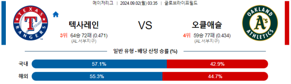 텍사스 오클랜드 MLB프로야구분석 해외스포츠 무료중계 9월2일 스포츠중계  콕티비 스포츠중계콕티비 콕티비중계 콕티비주소 해외스포츠중계 해외축구중계 MLB중계 NBA중계 해외스포츠중계 프리미어리그중계 챔피언스리그중계 분데스리가중계 유로파리그중계 스포츠분석 해외축구분석 MLB분석 NBA분석 KBO중계 KBO분석 KBO분석 K리그분석