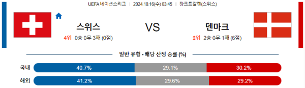 스위스 덴마크 【 UEFA네이션스리그 】분석 스포츠중계 20241016