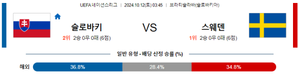 슬로바키아 스웨덴 【 월드컵 예선 】분석 스포츠중계 20241012